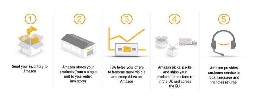 4 stages of amazon FBA